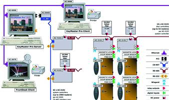 The KeyMaster Pro architecture can address almost 2000 card readers